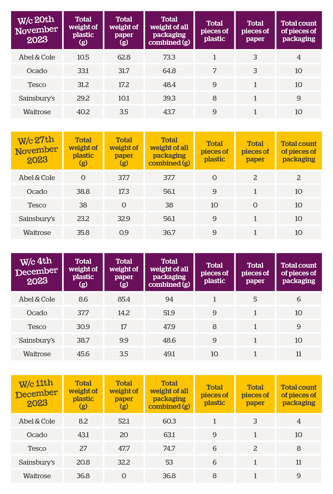 Table of results of plastic study Table of results of plastic study